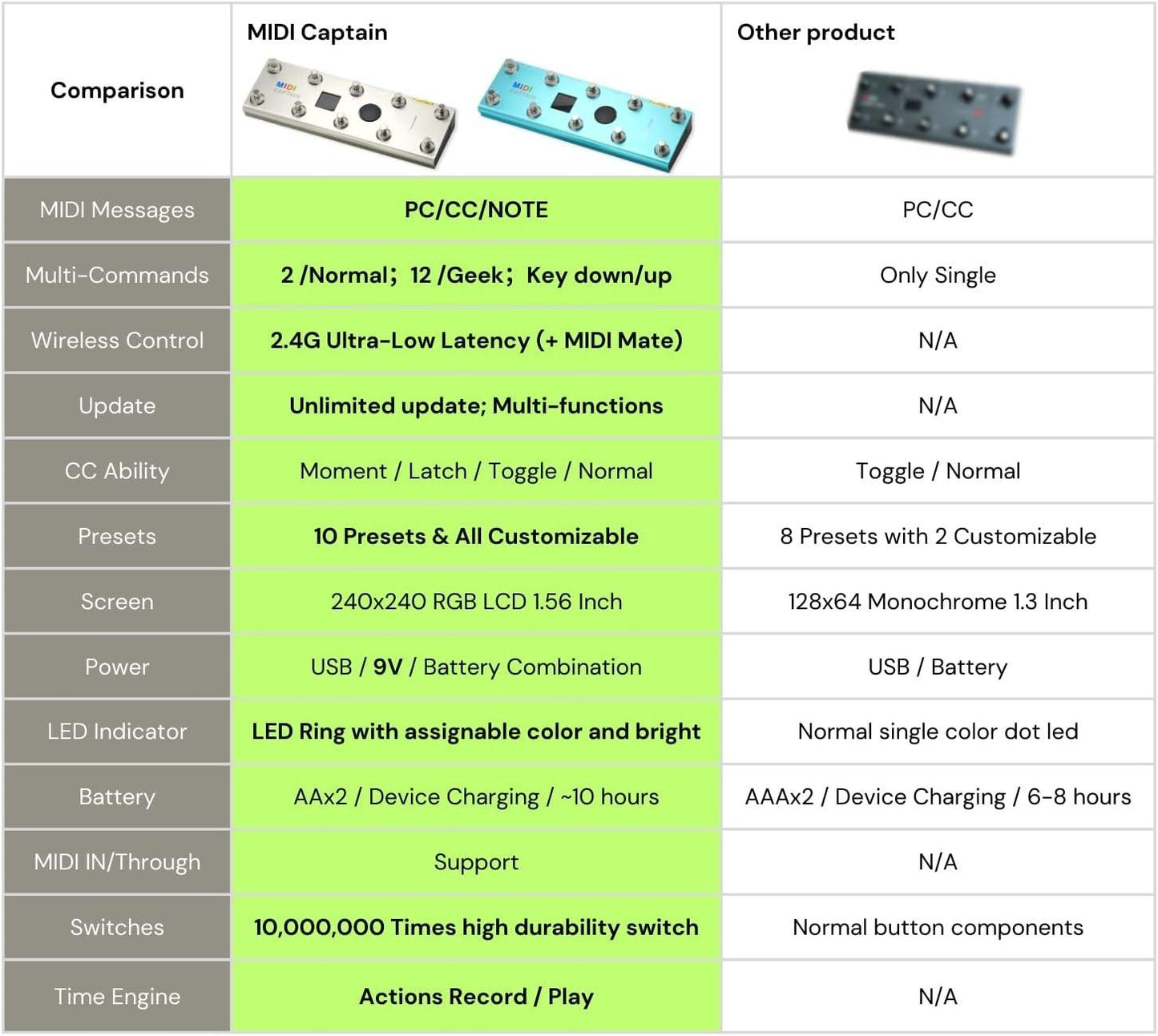 Paint Audio MIDI Captain Foot Controller Multi-Effects, USB - New, Free Ship!