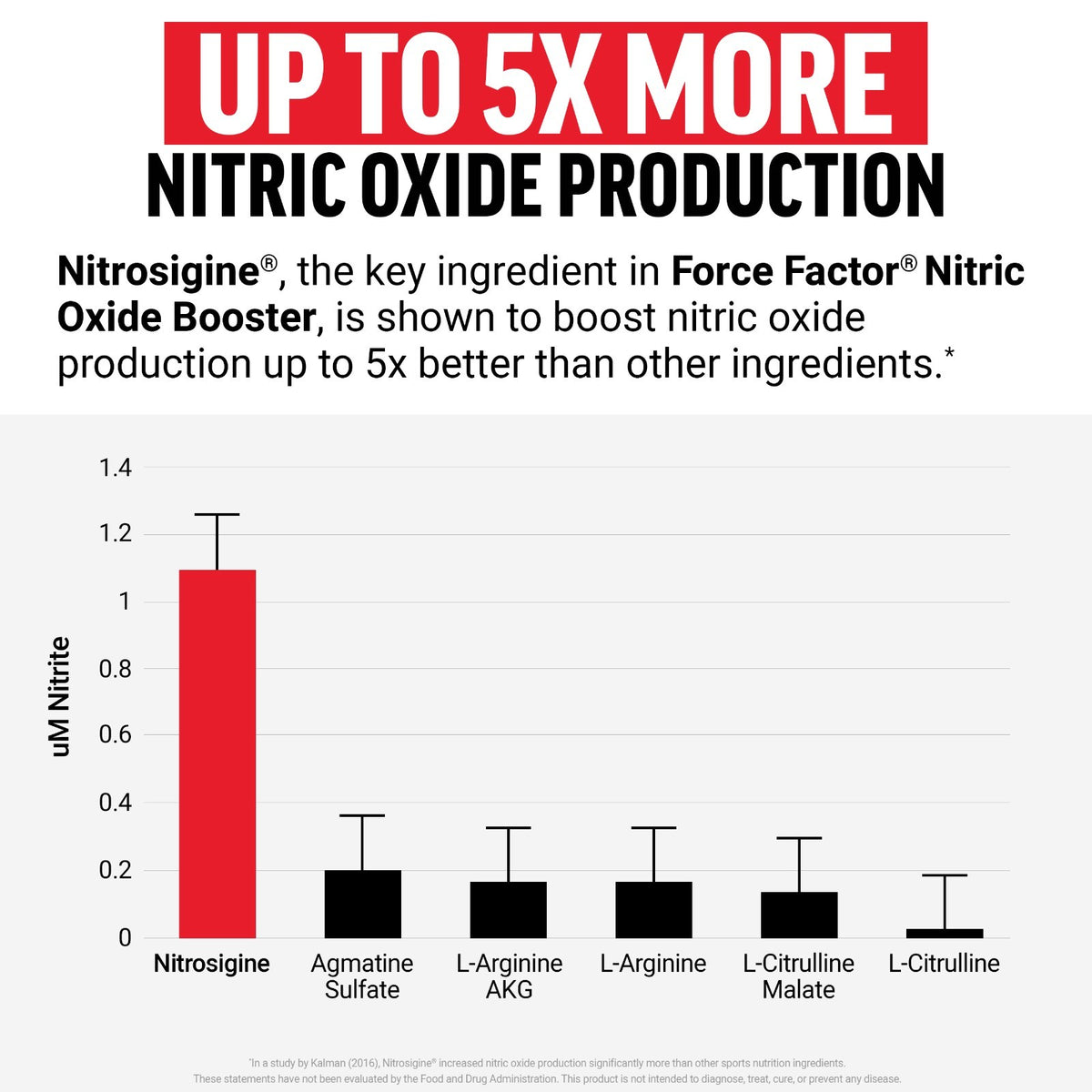 Force Factor Nitric Oxide Booster, 120 Capsules for Muscle Endurance & Pumps - NEW!