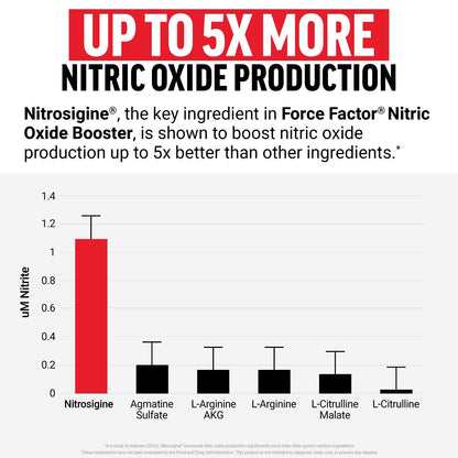 Force Factor Nitric Oxide Booster, 120 Capsules for Muscle Endurance & Pumps - NEW!